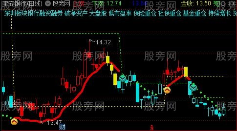 通达信金拐点主图指标公式