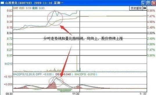 分时战法买卖点