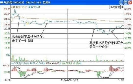 分时战法买卖点