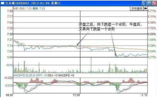 分时战法买卖点