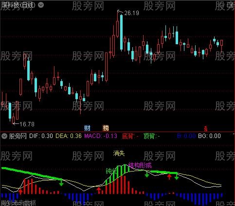 通达信MACD顶底结构指标公式