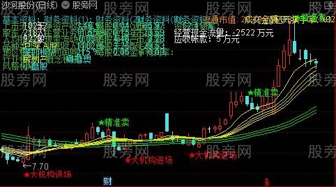 通达信主力机构主图指标公式