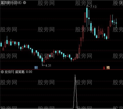 MACD顶底结构之底背离选股指标公式