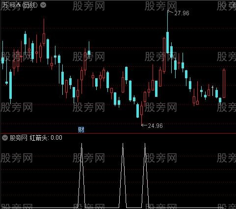 趋势无敌之红箭头选股指标公式