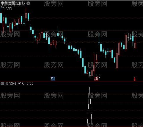 趋势无敌之买入选股指标公式