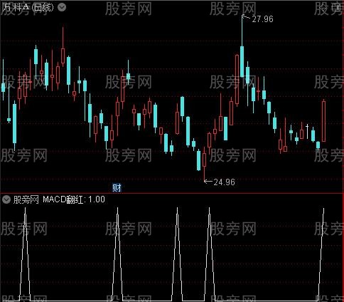 徐文明牛熊三色之MACD翻红选股指标公式