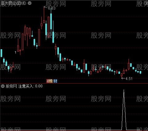 招招先主图之注意买入选股指标公式