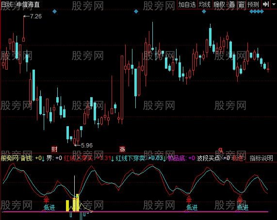 同花顺散户救星指标公式