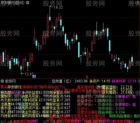 通达信财务基本面指标公式