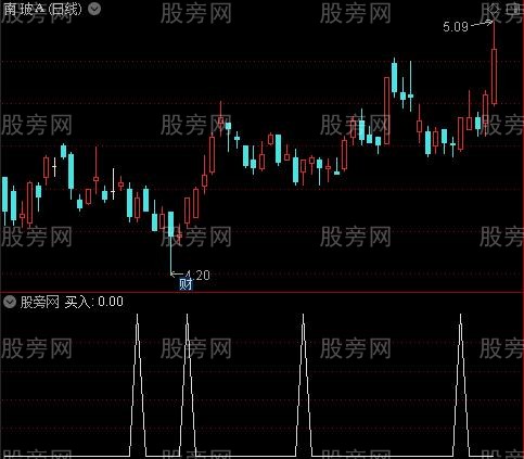 超级共振抓大牛之买入选股指标公式