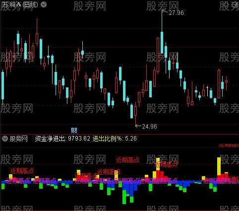 通达信打板资金监控指标公式