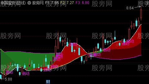 通达信寻找启爆点主图指标公式