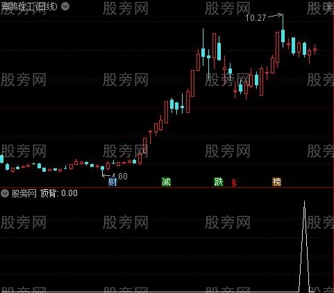 标准MACD顶背离主图之顶背选股指标公式