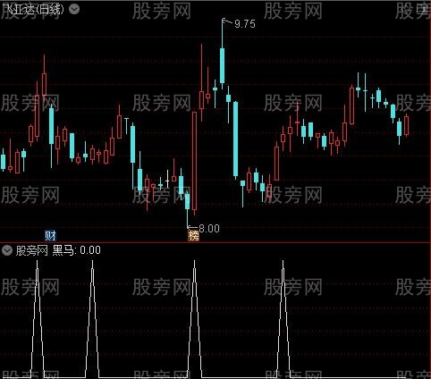 天下无贼主图之黑马选股指标公式