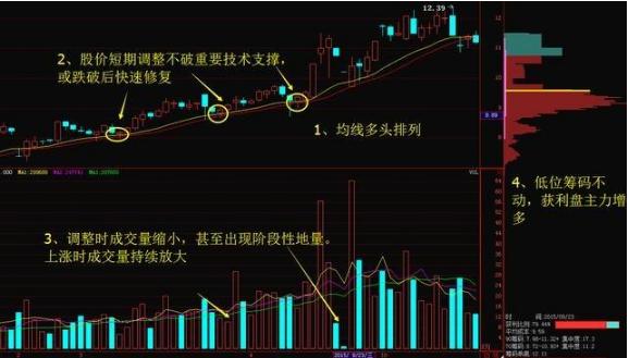 庄家出货筹码的形态特征