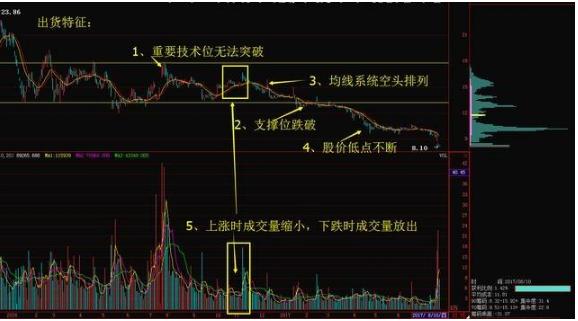 庄家出货筹码的形态特征