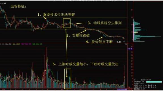 庄家出货筹码的形态特征