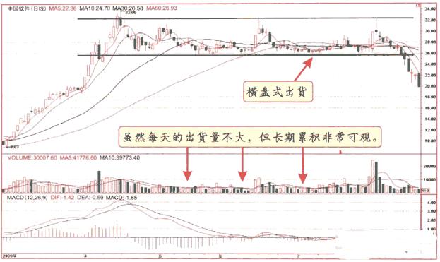 庄家出货九种方式及散户应对技巧