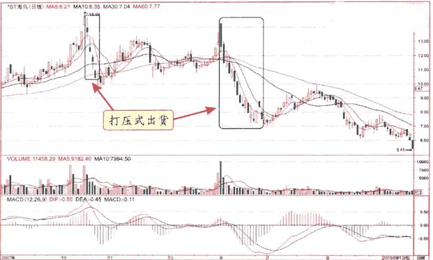 庄家出货九种方式及散户应对技巧