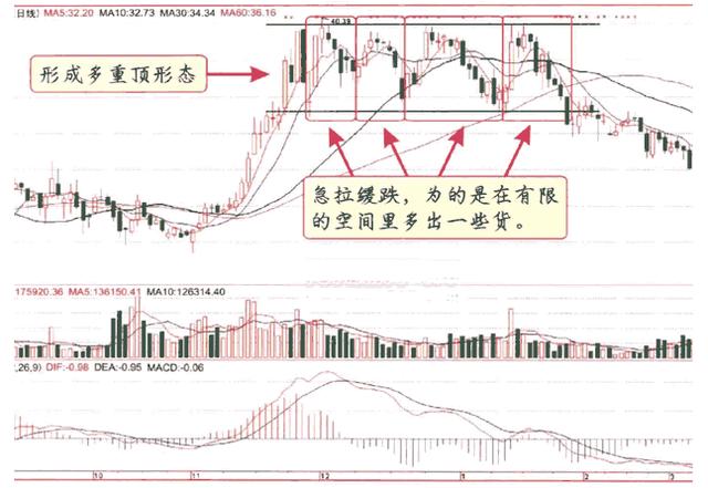 庄家出货九种方式及散户应对技巧