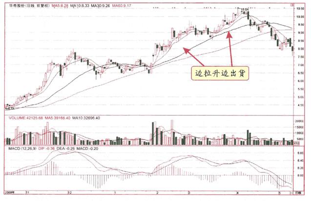 庄家出货九种方式及散户应对技巧