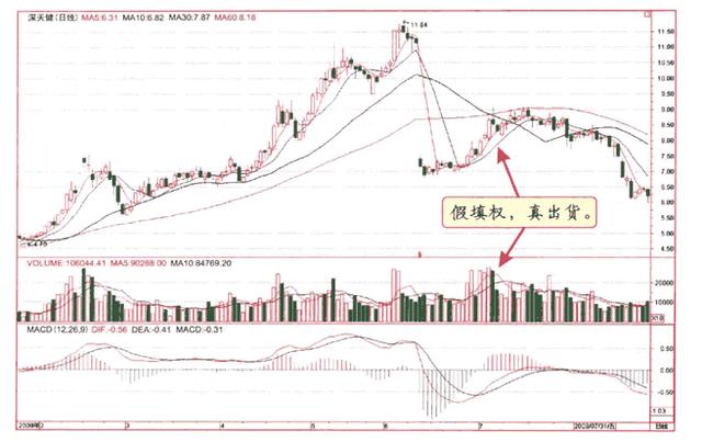 庄家出货九种方式及散户应对技巧