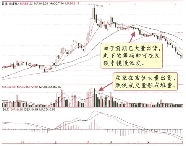 庄家出货九种方式及散户应对技巧