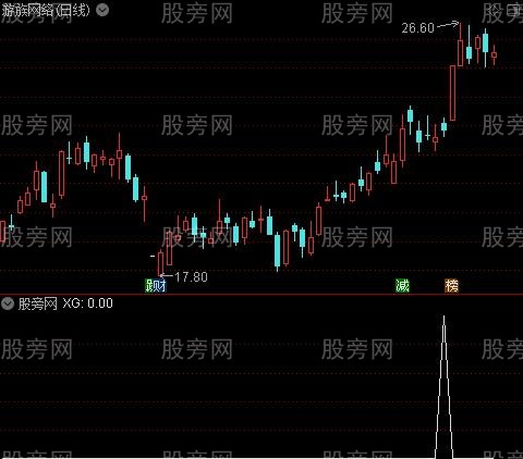 通达信底部暗成选股指标公式