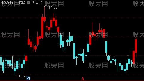 通达信强弱区间主图指标公式