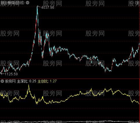 通达信主创比和主深比指标公式