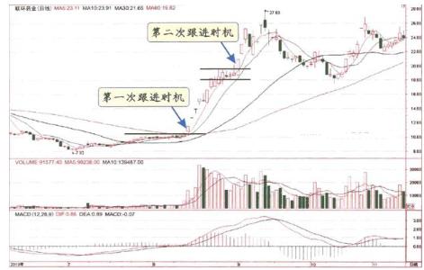 庄家拉升七种方式及散户应对技巧