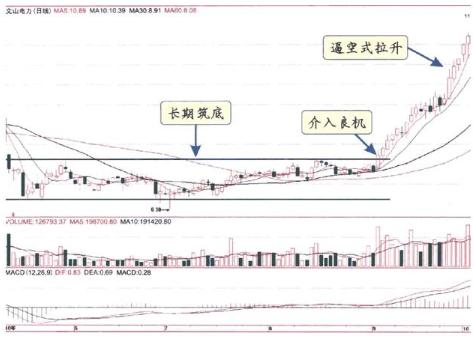 庄家拉升七种方式及散户应对技巧