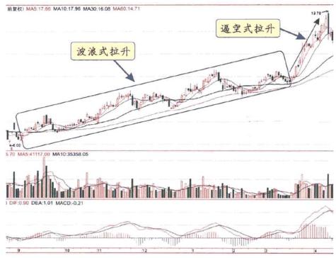 庄家拉升七种方式及散户应对技巧