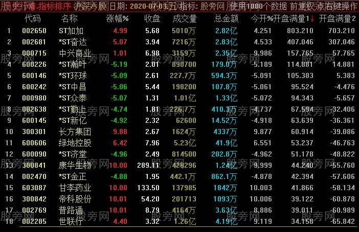 通达信开盘满量排序指标公式