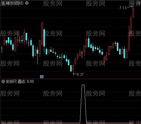 动量买卖之圆点选股指标公式