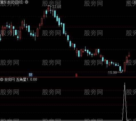 动量买卖之五角星1选股指标公式