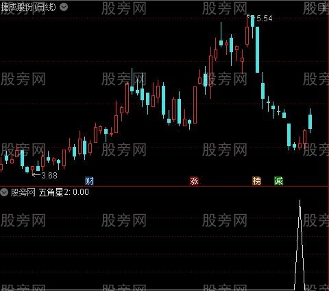 动量买卖之五角星2选股指标公式