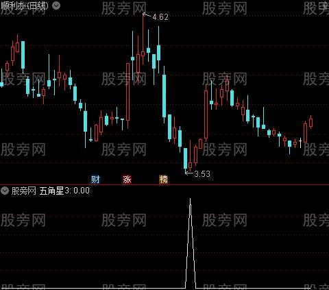 动量买卖之五角星3选股指标公式