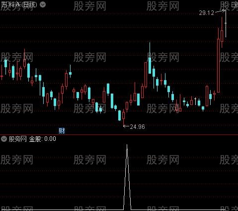 多方趋势之金股选股指标公式