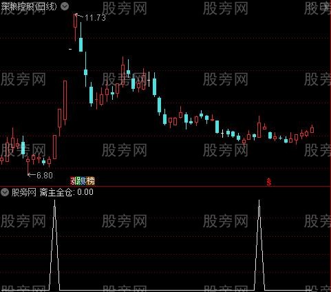 多方趋势之斋主全仓选股指标公式