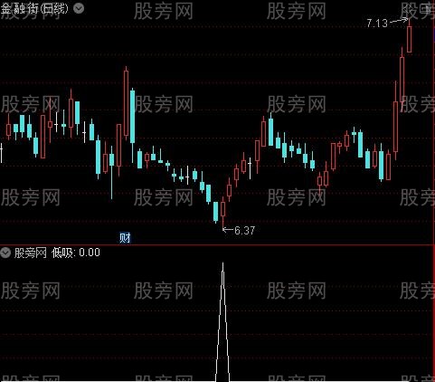 多方趋势之低吸选股指标公式