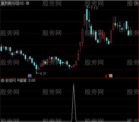 多方趋势之R底背选股指标公式