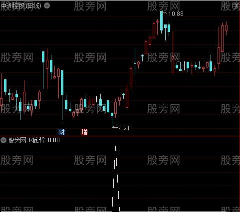 多方趋势之K底背选股指标公式