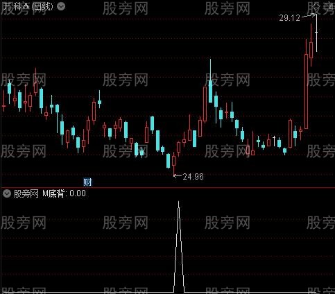 多方趋势之M底背选股指标公式