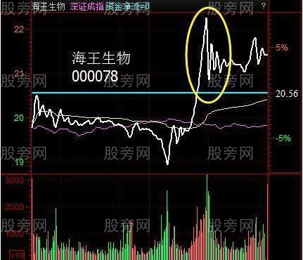 钓鱼线出货手法解读