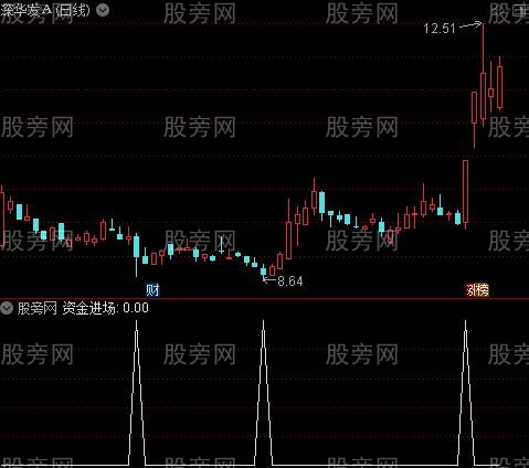 资金进场之资金进场选股指标公式