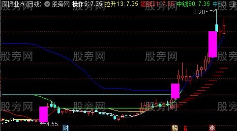 通达信突破主升主图指标公式