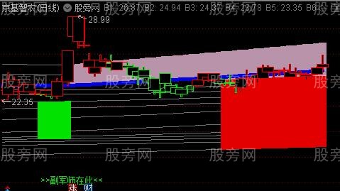 通达信军师和将军主图指标公式
