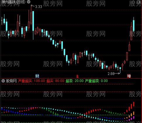 通达信严重超买超卖指标公式