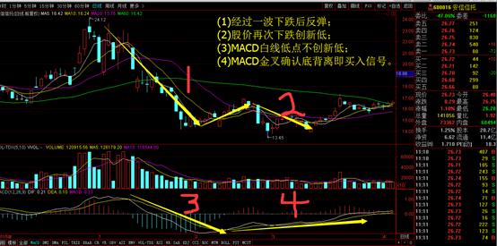 MACD三种主要获利战法